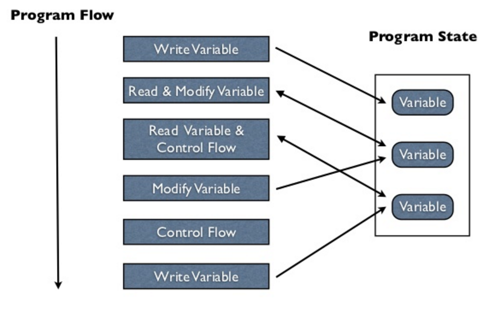 Imperative program - conceptual view