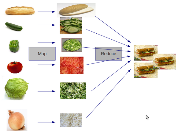 Map Reduce Sandwich